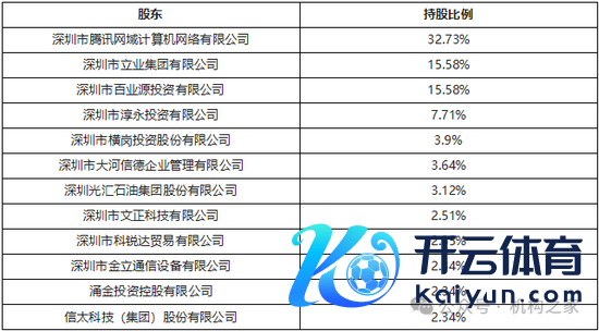图：微众银行股权架构图。 数据源泉：企业预警通。