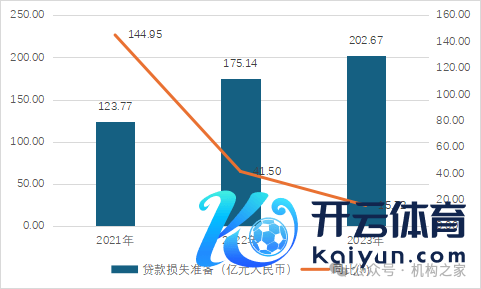 图：微众银行贷款耗费准备。 数据源泉：微众银行财报。