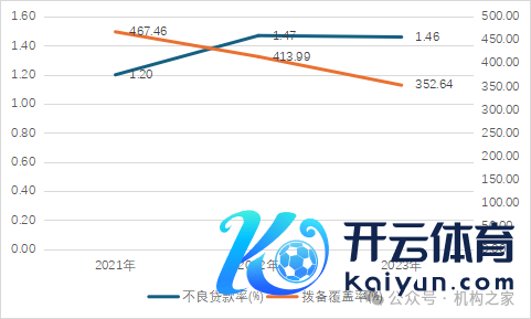 图：微众银行不良贷款率和拨备清除率。 数据源泉：微众银行财报。