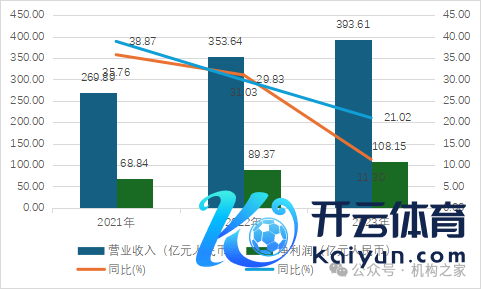 图：微众银行买卖收入和净利润。 数据源泉：微众银行财报